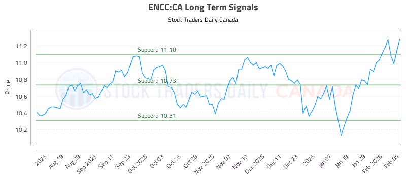 Stock Chart for ENCC:CA