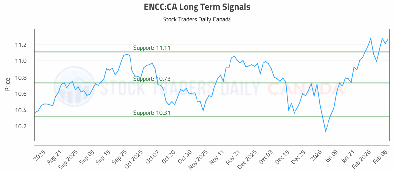 Stock Chart for ENCC:CA