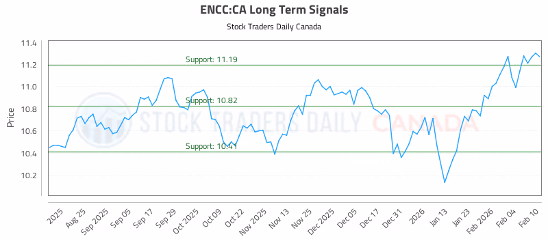Stock Chart for ENCC:CA