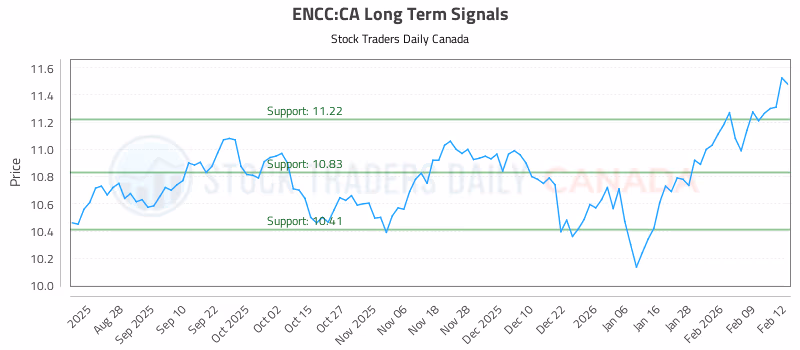 Stock Chart for ENCC:CA