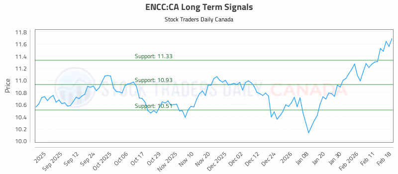 Stock Chart for ENCC:CA