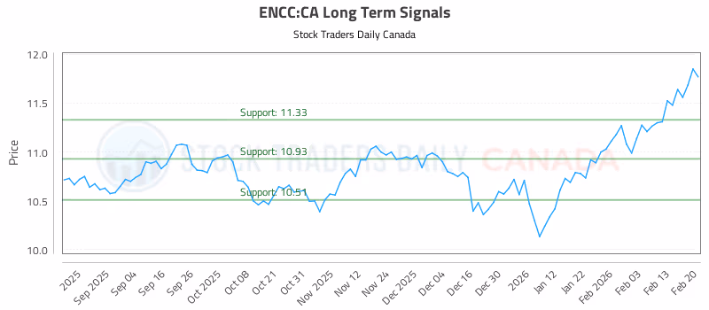Stock Chart for ENCC:CA