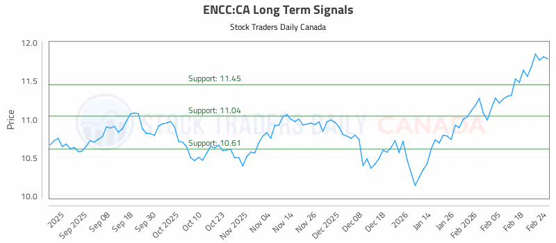 Stock Chart for ENCC:CA
