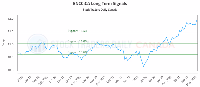 Stock Chart for ENCC:CA