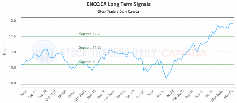 Stock Chart for ENCC:CA