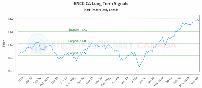 Stock Chart for ENCC:CA