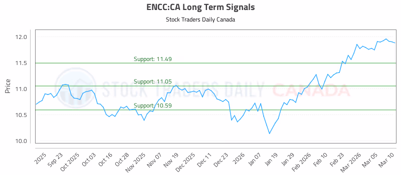Stock Chart for ENCC:CA