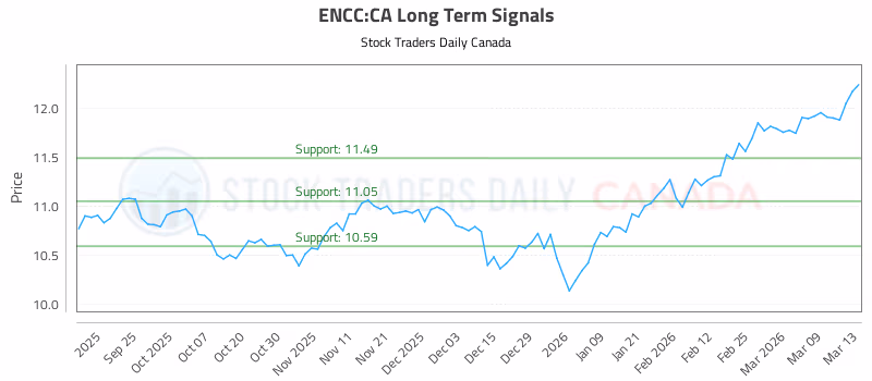 Stock Chart for ENCC:CA