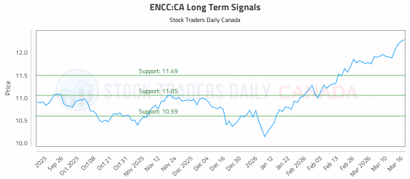 Stock Chart for ENCC:CA