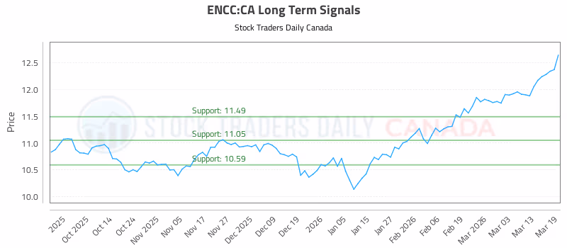 Stock Chart for ENCC:CA