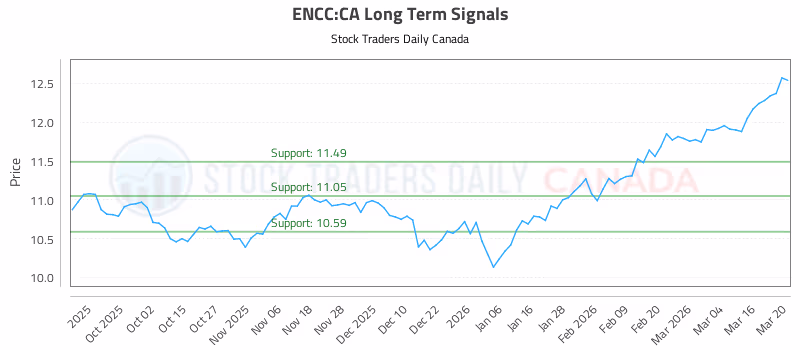 Stock Chart for ENCC:CA