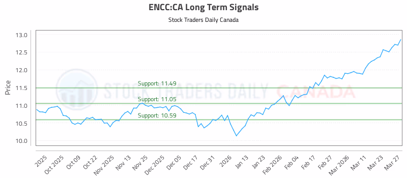 Stock Chart for ENCC:CA