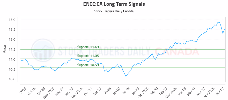 Stock Chart for ENCC:CA