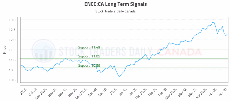 Stock Chart for ENCC:CA