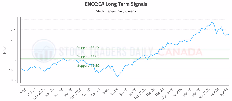 Stock Chart for ENCC:CA
