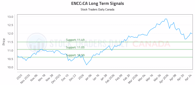 Stock Chart for ENCC:CA
