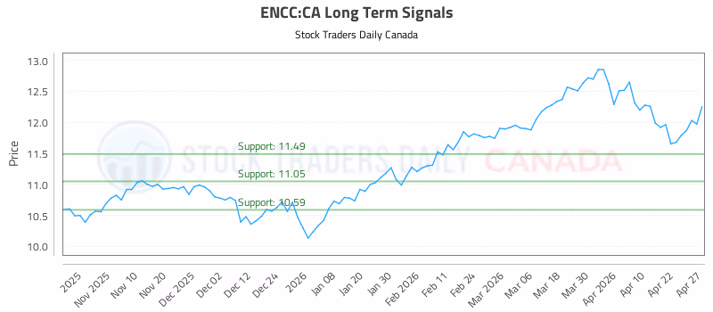Stock Chart for ENCC:CA
