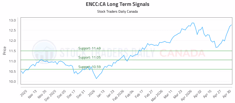 Stock Chart for ENCC:CA