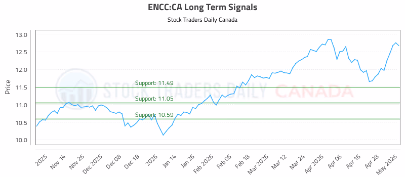 Stock Chart for ENCC:CA