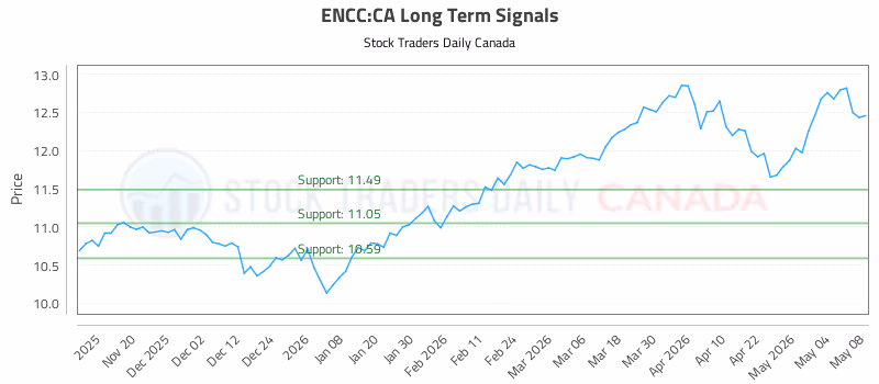 Stock Chart for ENCC:CA