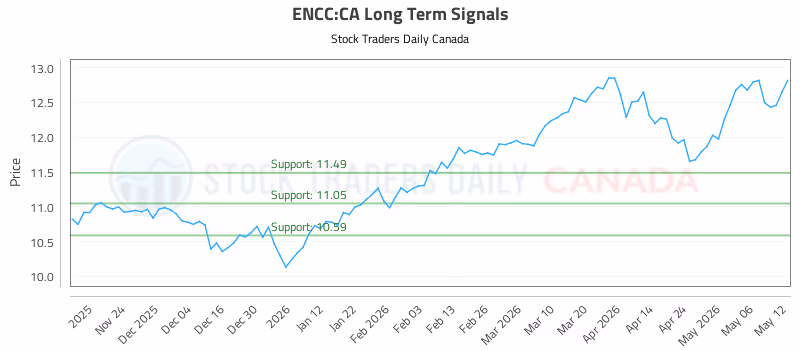 Stock Chart for ENCC:CA