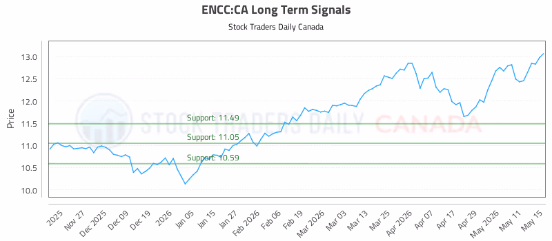 Stock Chart for ENCC:CA