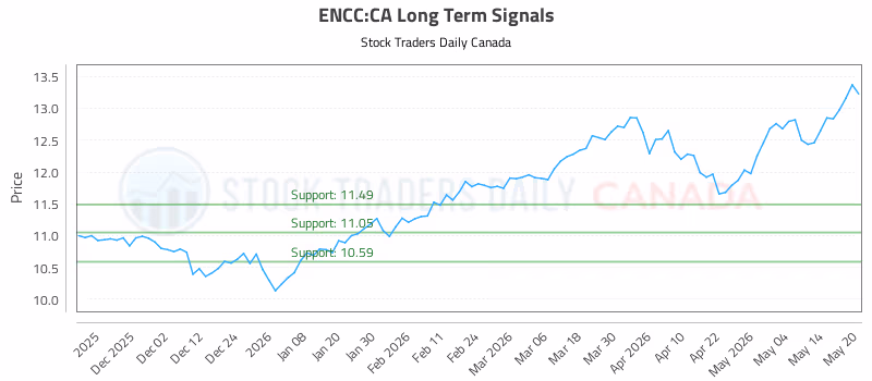 Stock Chart for ENCC:CA