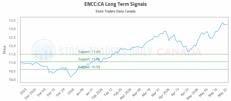 Stock Chart for ENCC:CA