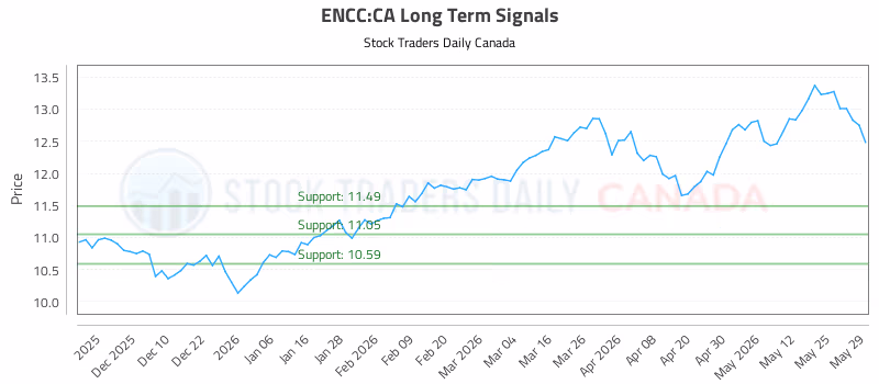 Stock Chart for ENCC:CA