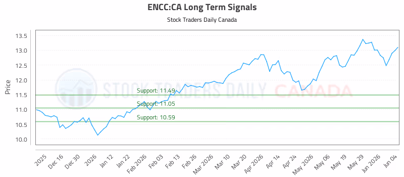 Stock Chart for ENCC:CA