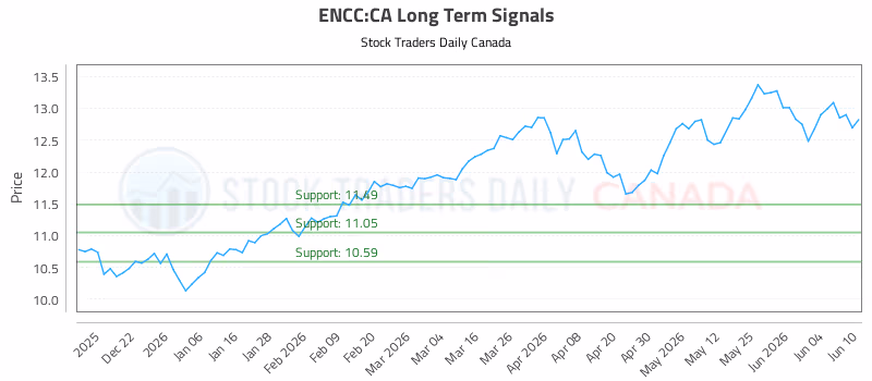 Stock Chart for ENCC:CA