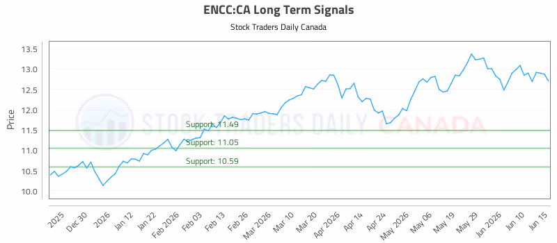 Stock Chart for ENCC:CA