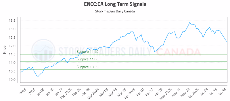 Stock Chart for ENCC:CA