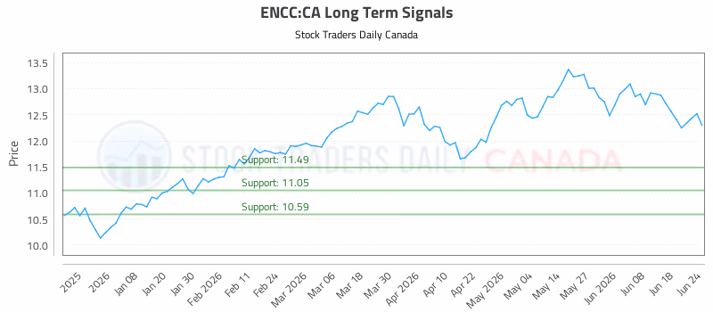 Stock Chart for ENCC:CA