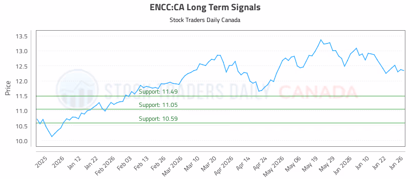 Stock Chart for ENCC:CA