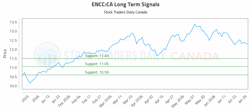 Stock Chart for ENCC:CA