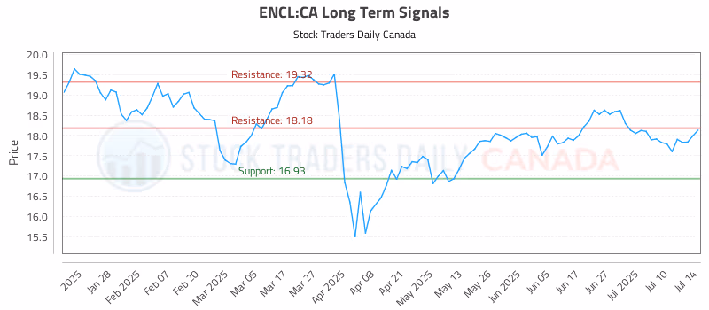 Stock Chart for ENCL:CA