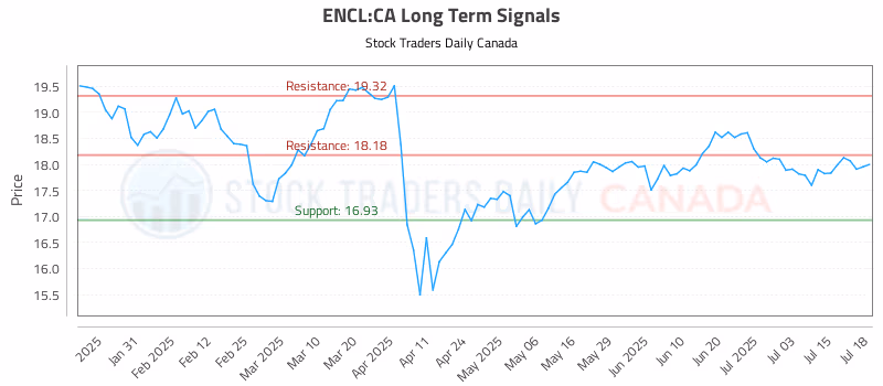 Stock Chart for ENCL:CA