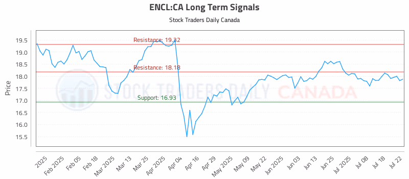 Stock Chart for ENCL:CA