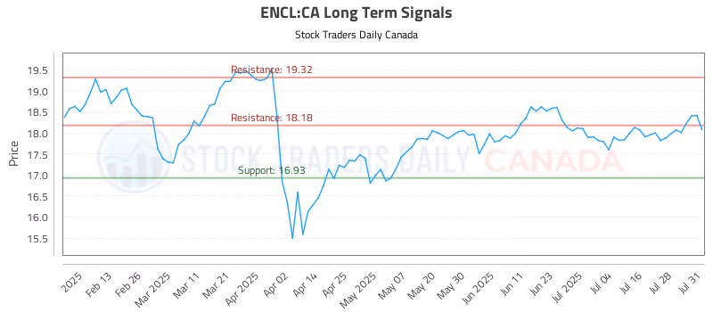 Stock Chart for ENCL:CA