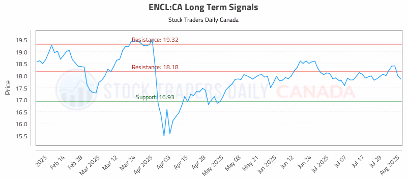 Stock Chart for ENCL:CA