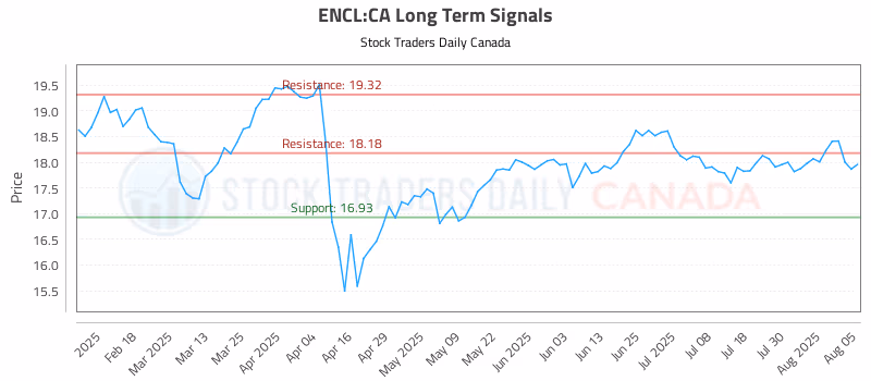 Stock Chart for ENCL:CA