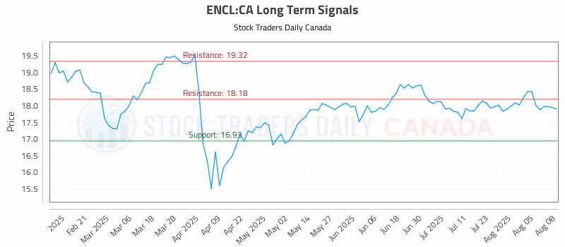 Stock Chart for ENCL:CA