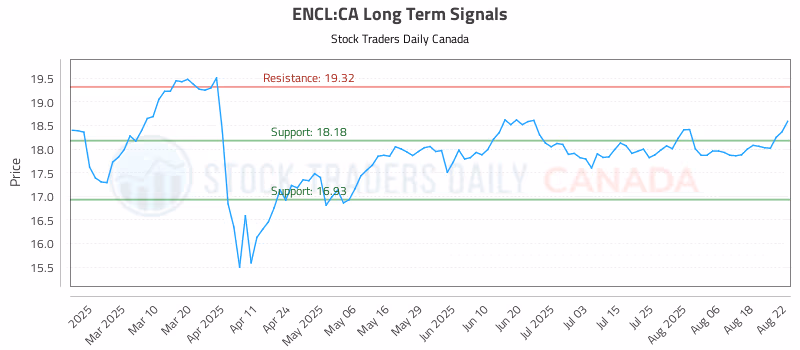 Stock Chart for ENCL:CA