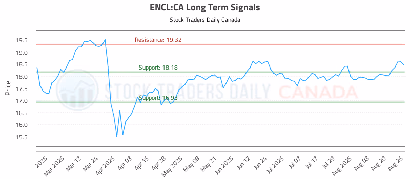 Stock Chart for ENCL:CA