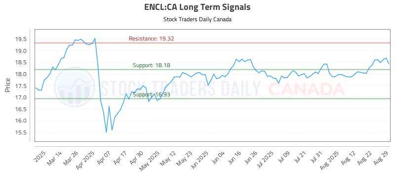 Stock Chart for ENCL:CA