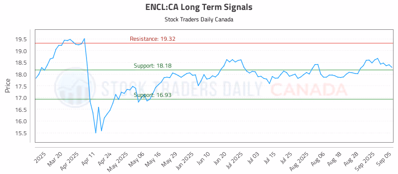 Stock Chart for ENCL:CA