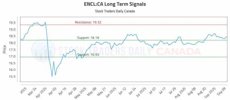 Stock Chart for ENCL:CA