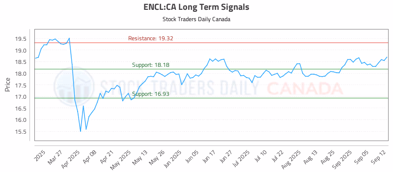Stock Chart for ENCL:CA