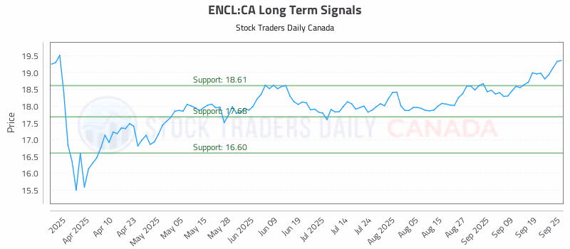 Stock Chart for ENCL:CA